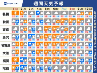 週間天気予報　週中頃は広範囲で雨　週後半は気温上昇し真夏日も