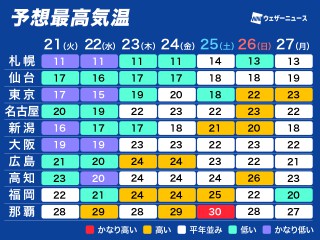 明日10月21日(火)の天気予報 全国的に曇りや雨 北海道山沿いは積雪注意